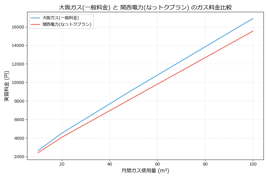 大阪ガスと関西電力の料金比較グラフ