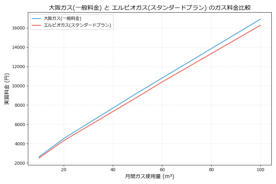 大阪ガスとエルピオガスの料金比較グラフ