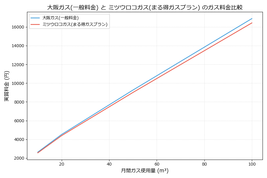 大阪ガスとミツウロコガスの料金比較グラフ