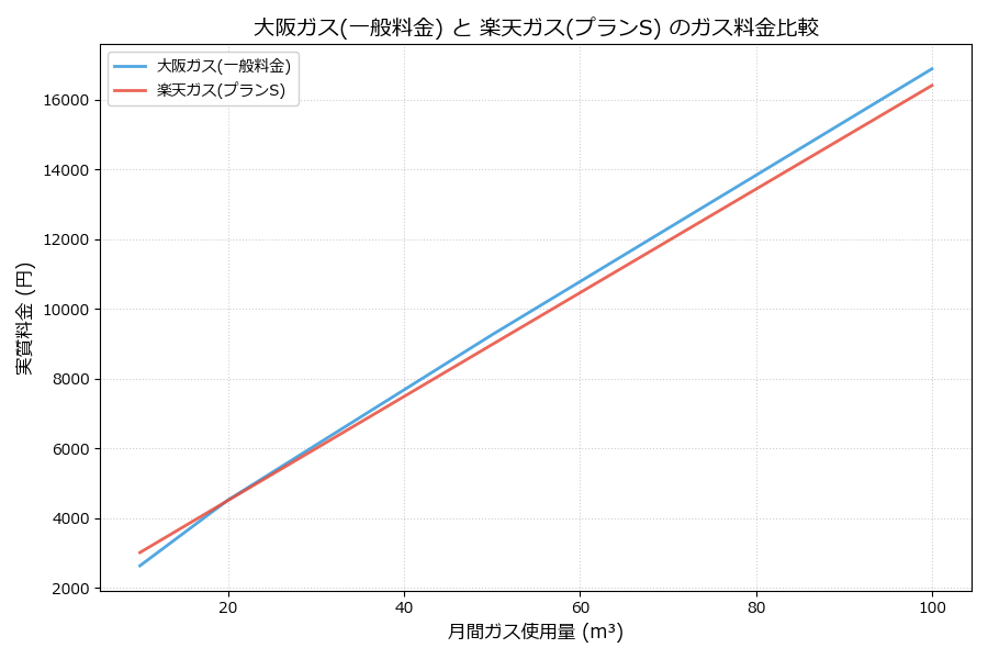 大阪ガスと楽天ガスの料金比較グラフ