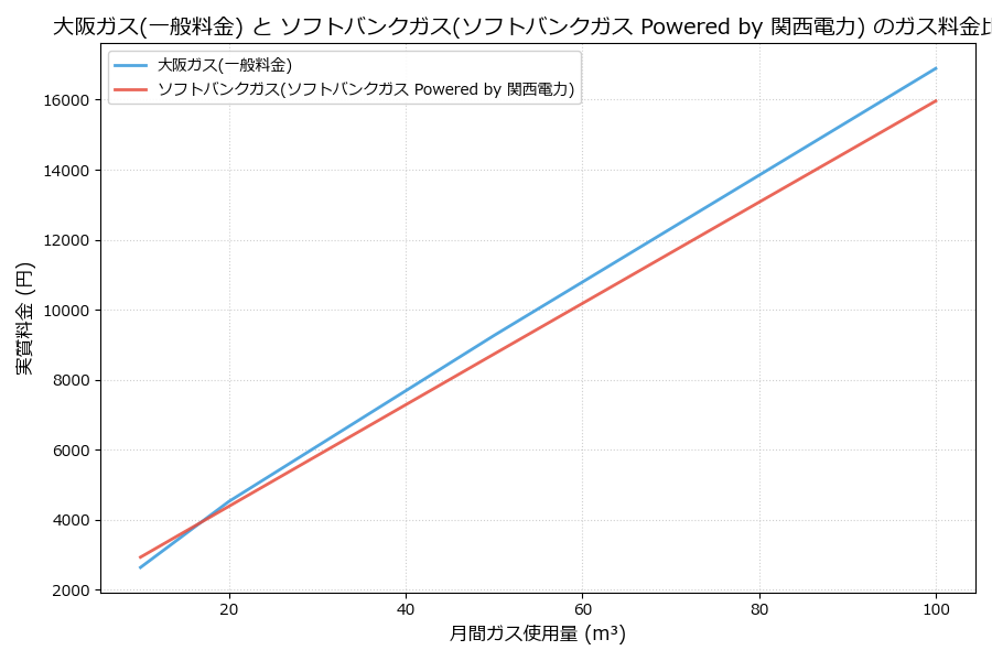 大阪ガスとソフトバンクガスの料金比較グラフ