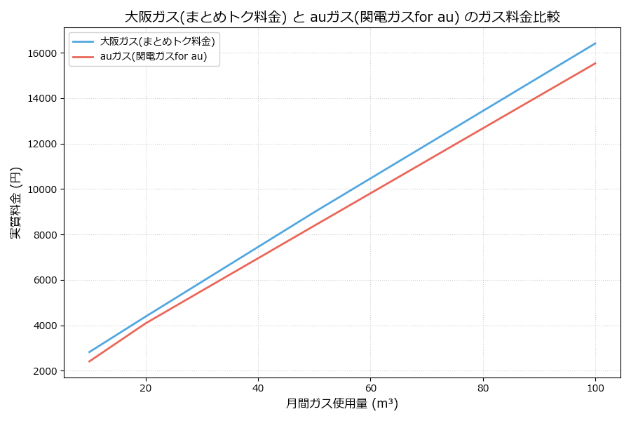 大阪ガスとauガスの料金比較グラフ