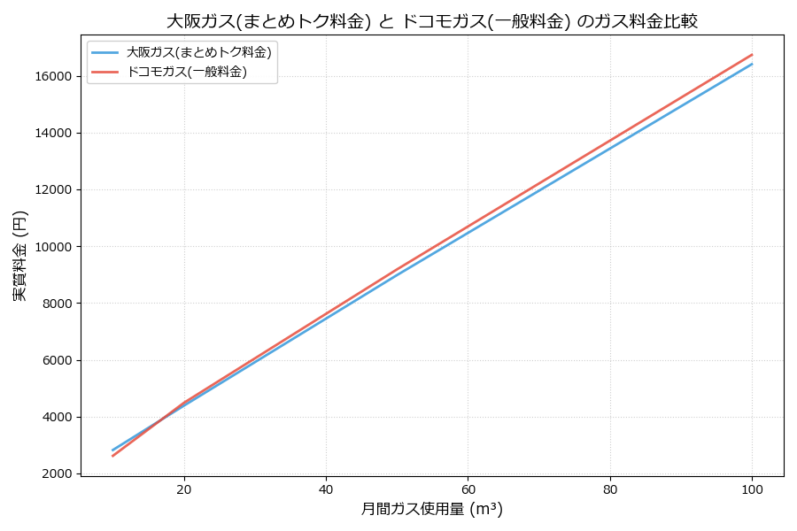 大阪ガスとドコモガスの料金比較グラフ