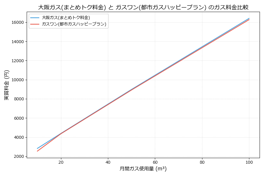 大阪ガスとガスワンの料金比較グラフ