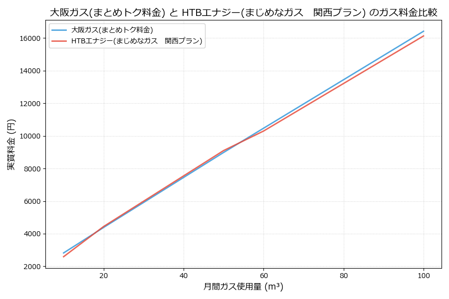 大阪ガスとHTBエナジーの料金比較グラフ