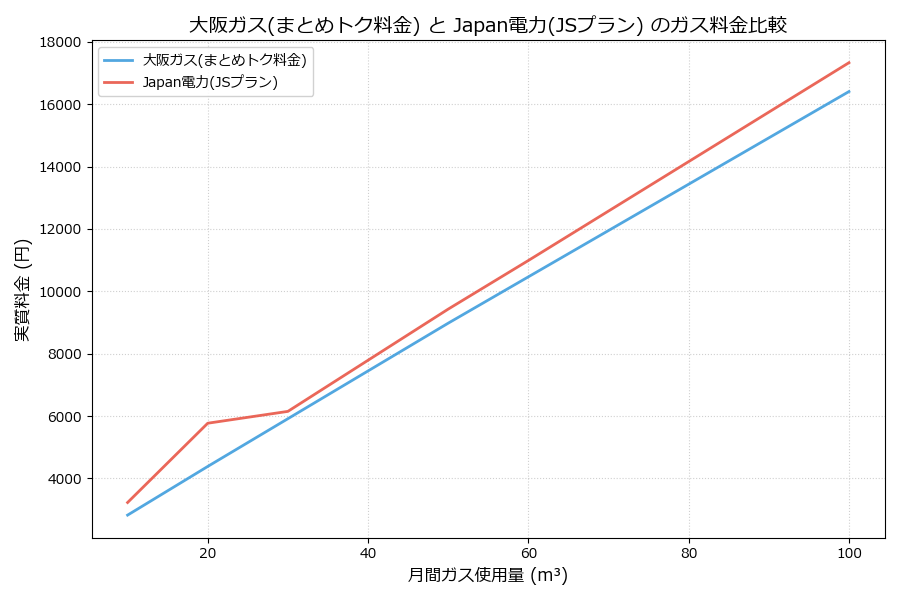 大阪ガスとJapan電力の料金比較グラフ