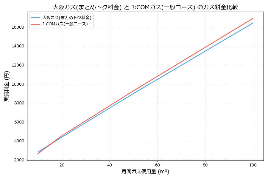 大阪ガスとJ:COMガスの料金比較グラフ