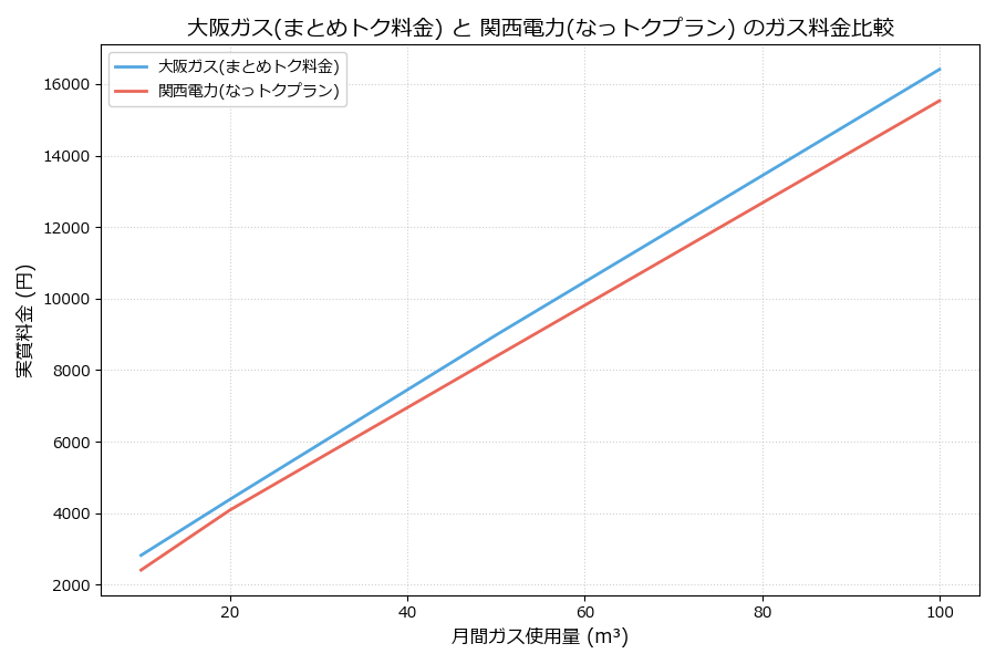 大阪ガスと関西電力の料金比較グラフ