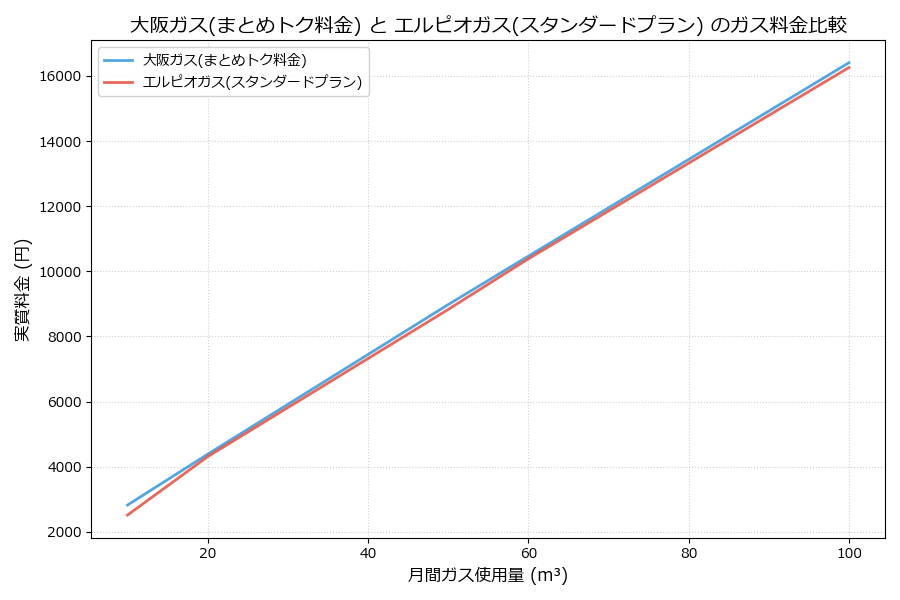 大阪ガスとエルピオガスの料金比較グラフ