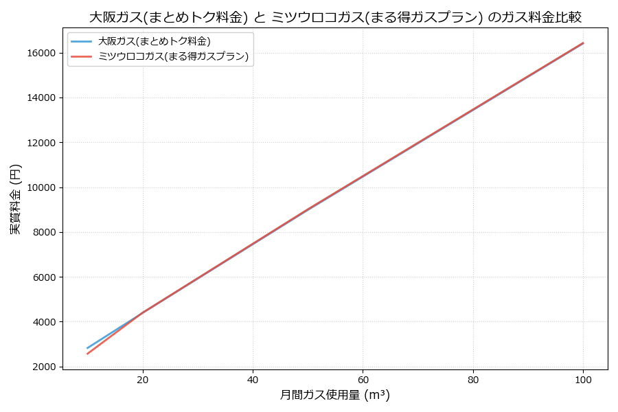 大阪ガスとミツウロコガスの料金比較グラフ
