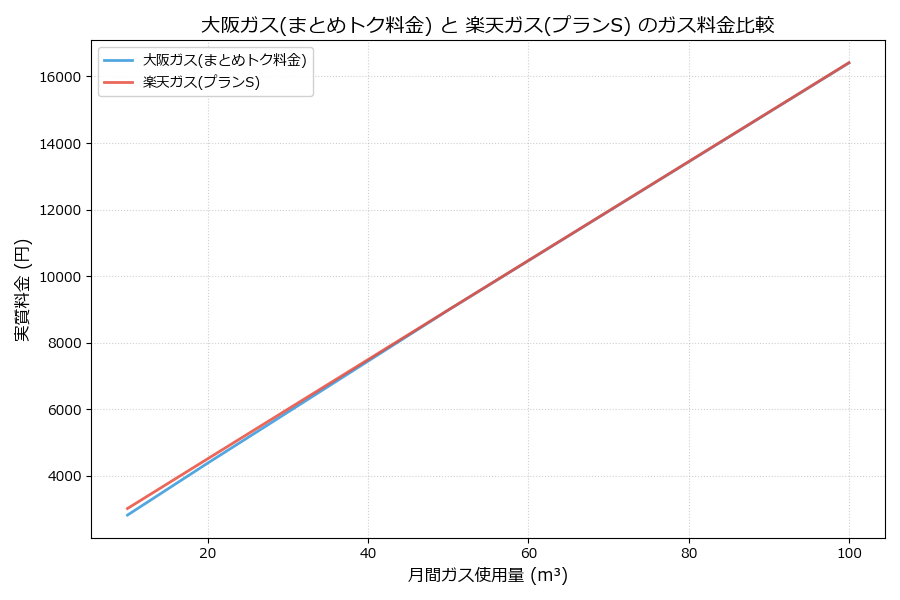大阪ガスと楽天ガスの料金比較グラフ