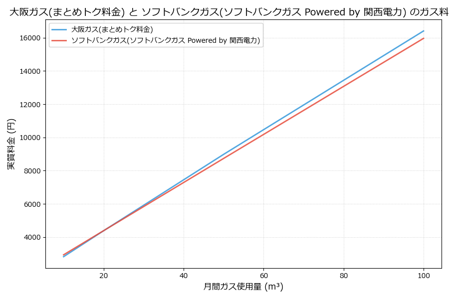 大阪ガスとソフトバンクガスの料金比較グラフ