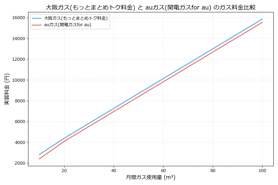 大阪ガスとauガスの料金比較グラフ