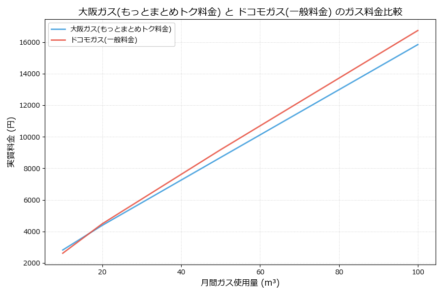 大阪ガスとドコモガスの料金比較グラフ