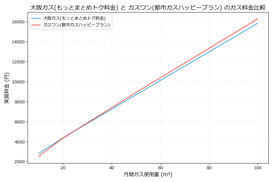 大阪ガスとガスワンの料金比較グラフ