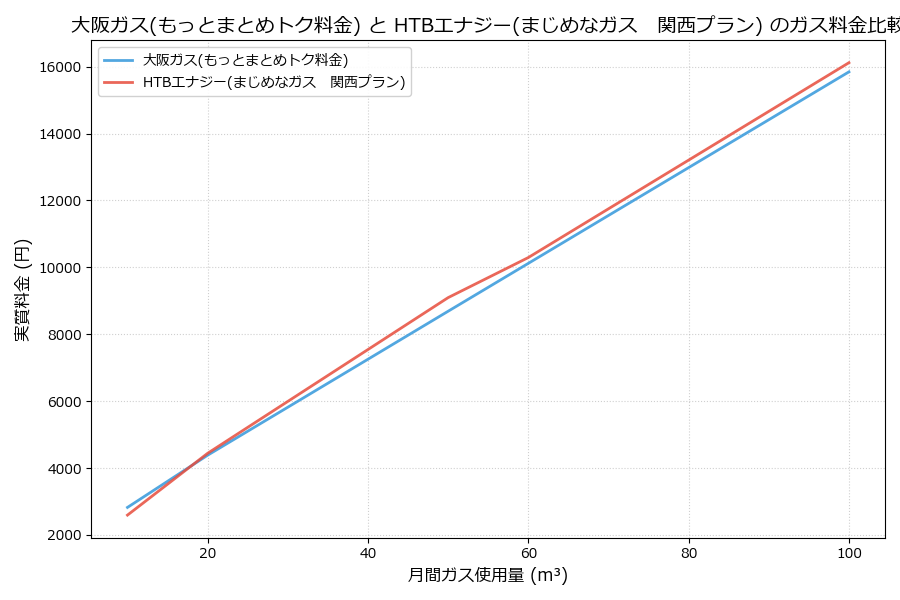 大阪ガスとHTBエナジーの料金比較グラフ