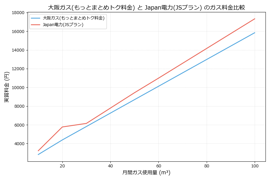 大阪ガスとJapan電力の料金比較グラフ