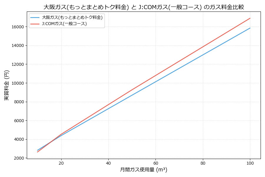 大阪ガスとJ:COMガスの料金比較グラフ