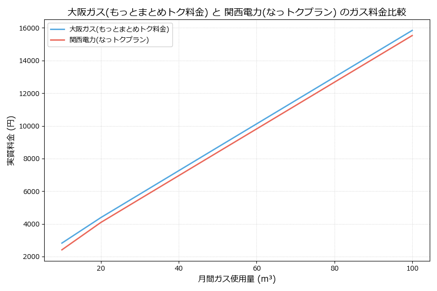 大阪ガスと関西電力の料金比較グラフ