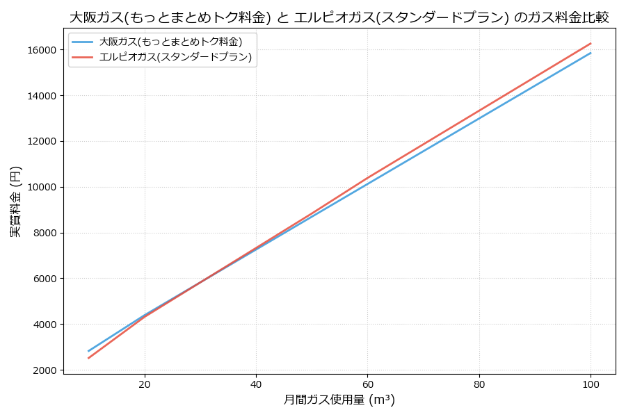 大阪ガスとエルピオガスの料金比較グラフ
