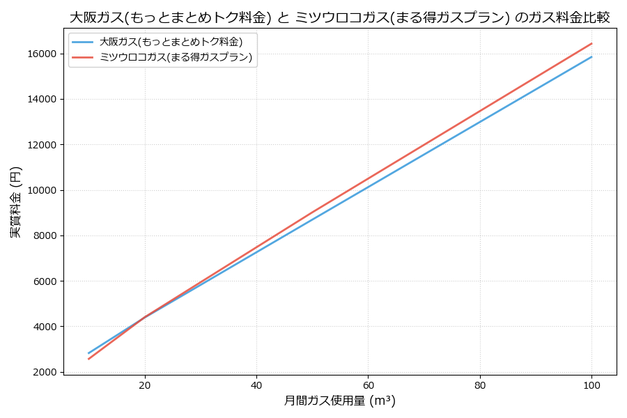 大阪ガスとミツウロコガスの料金比較グラフ
