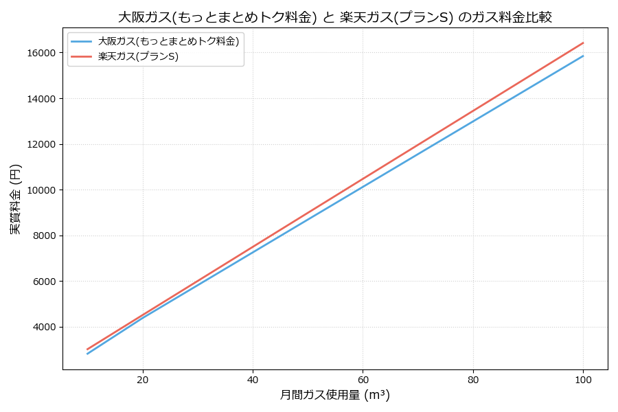 大阪ガスと楽天ガスの料金比較グラフ
