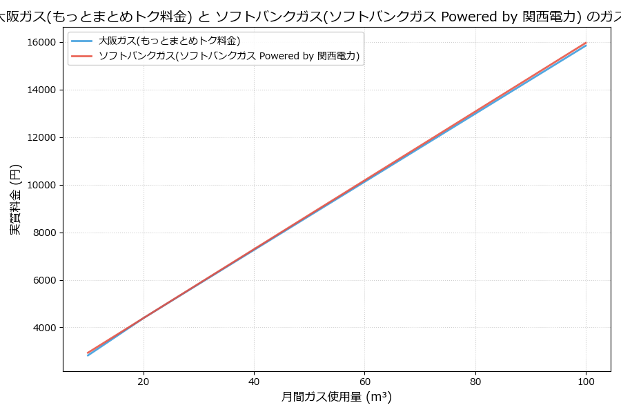 大阪ガスとソフトバンクガスの料金比較グラフ