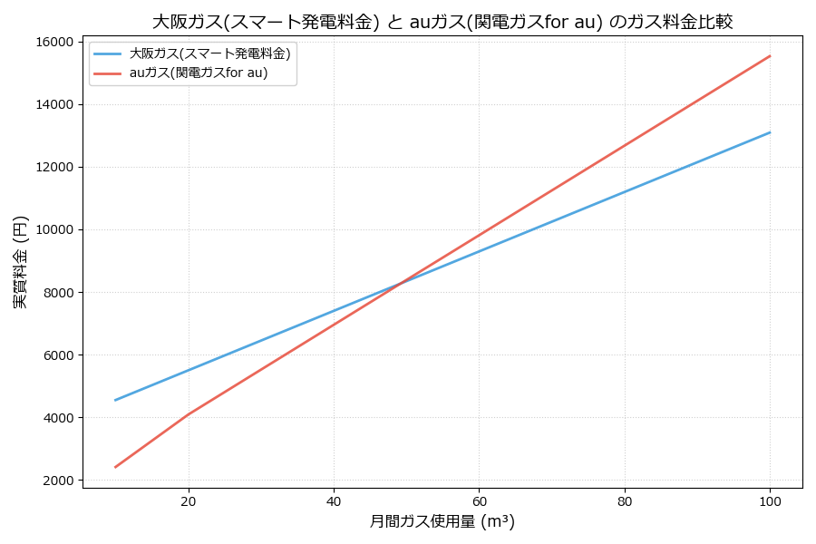 大阪ガスとauガスの料金比較グラフ