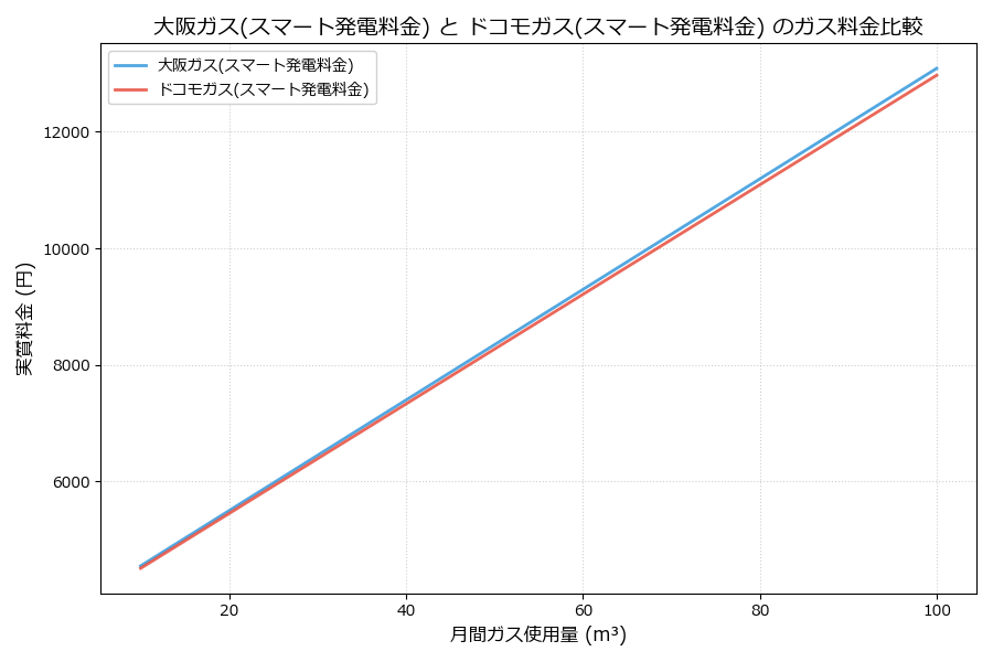 大阪ガスとドコモガスの料金比較グラフ