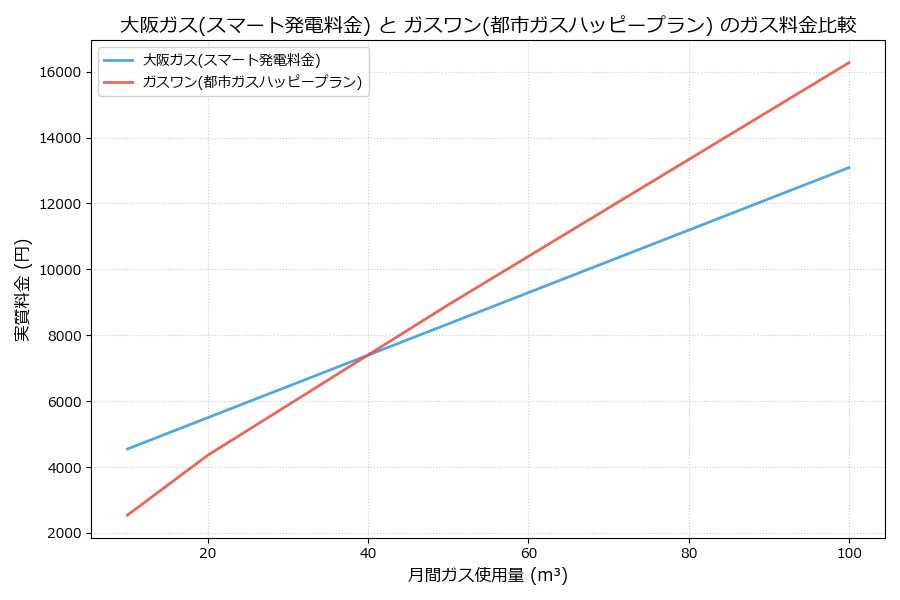大阪ガスとガスワンの料金比較グラフ