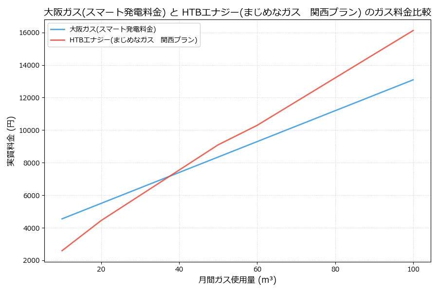 大阪ガスとHTBエナジーの料金比較グラフ