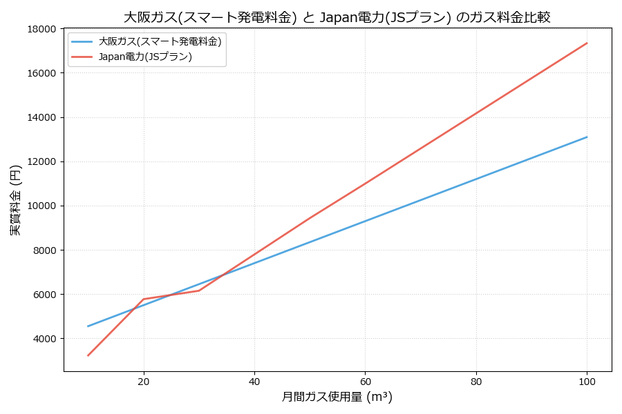大阪ガスとJapan電力の料金比較グラフ
