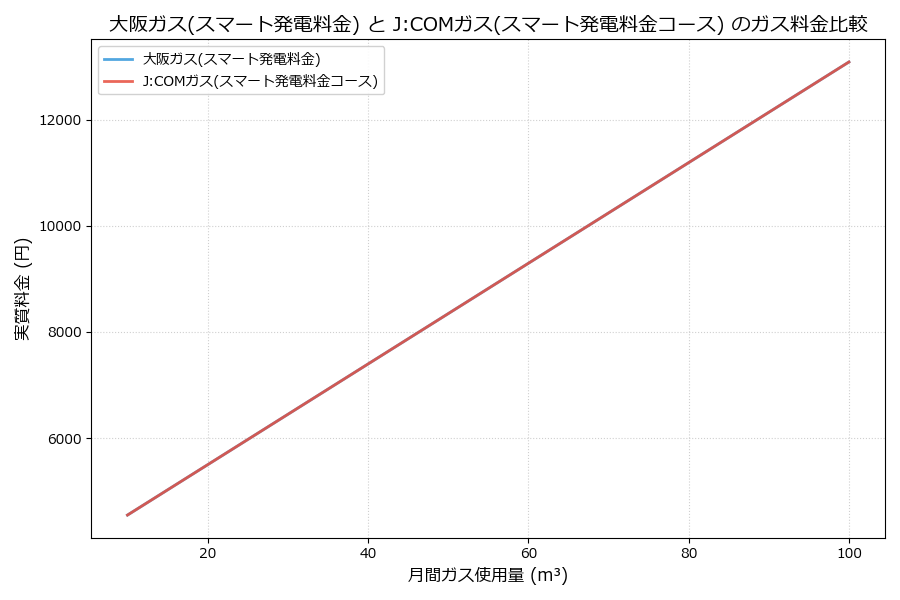 大阪ガスとJ:COMガスの料金比較グラフ