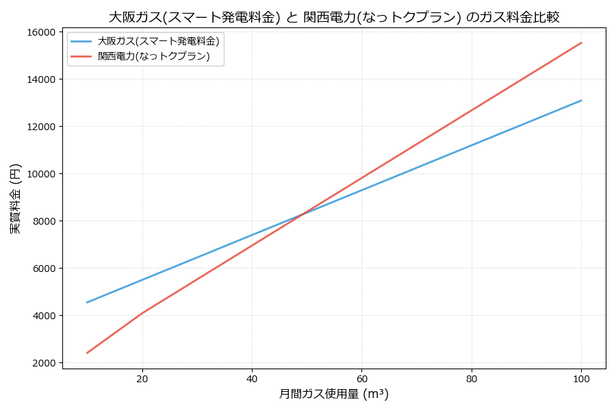 大阪ガスと関西電力の料金比較グラフ