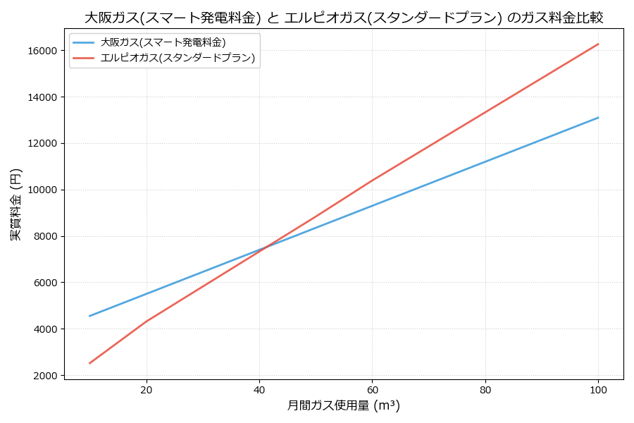 大阪ガスとエルピオガスの料金比較グラフ