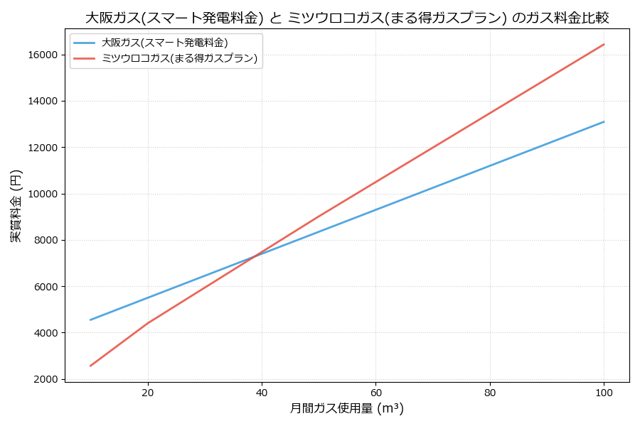 大阪ガスとミツウロコガスの料金比較グラフ