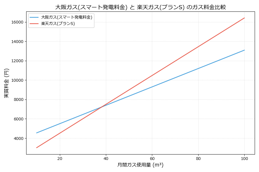 大阪ガスと楽天ガスの料金比較グラフ