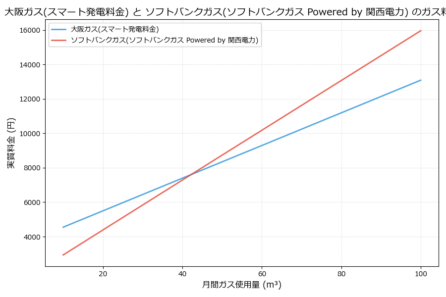 大阪ガスとソフトバンクガスの料金比較グラフ