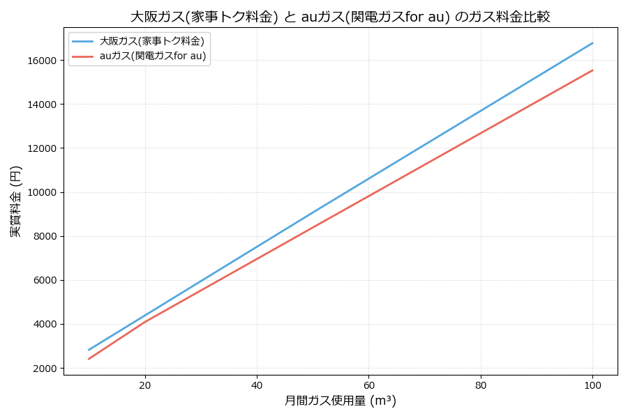 大阪ガスとauガスの料金比較グラフ