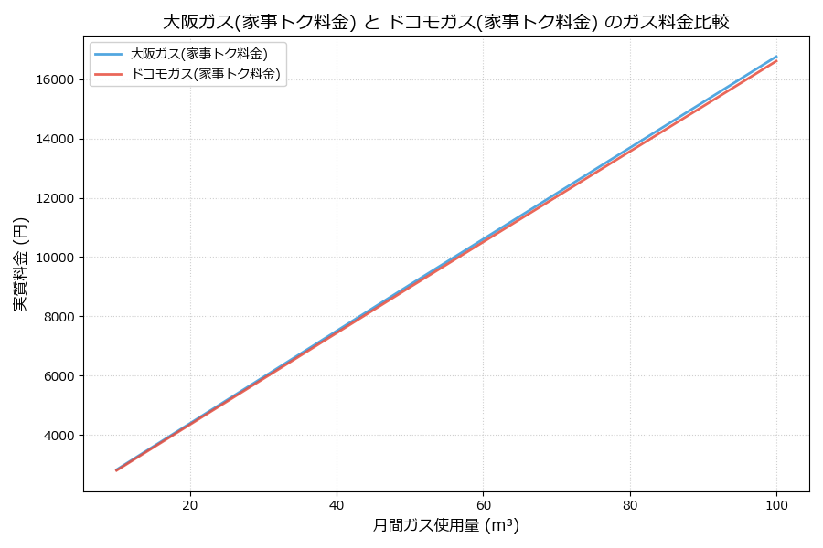 大阪ガスとドコモガスの料金比較グラフ