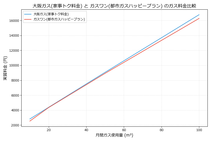 大阪ガスとガスワンの料金比較グラフ