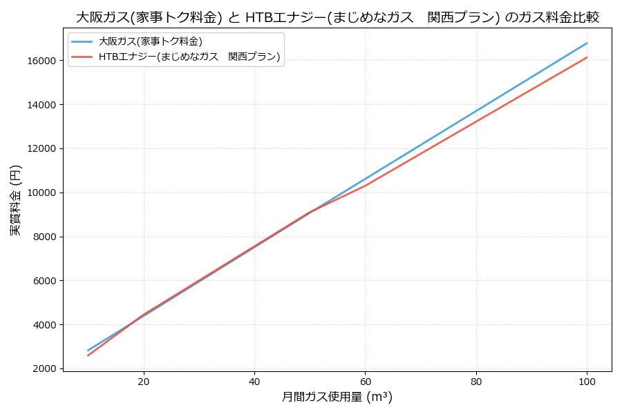 大阪ガスとHTBエナジーの料金比較グラフ