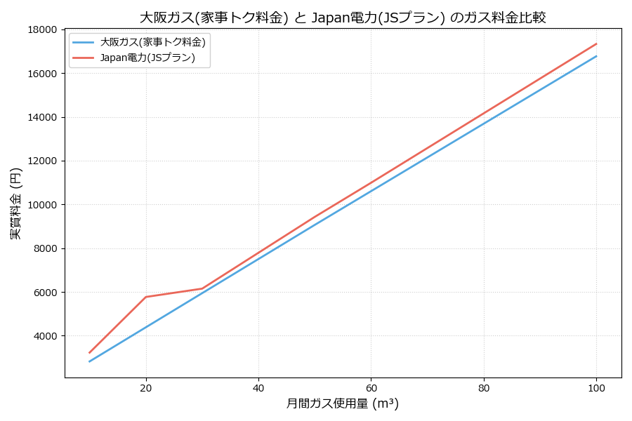 大阪ガスとJapan電力の料金比較グラフ