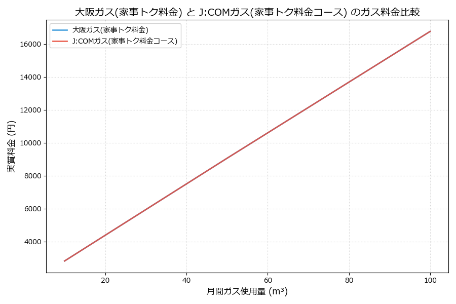 大阪ガスとJ:COMガスの料金比較グラフ