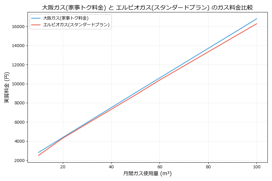 大阪ガスとエルピオガスの料金比較グラフ
