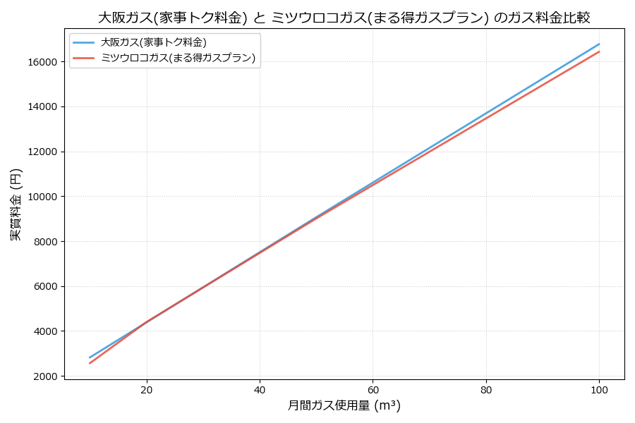 大阪ガスとミツウロコガスの料金比較グラフ