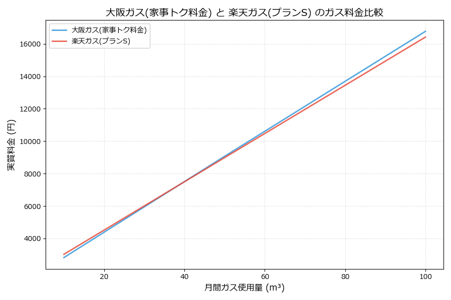 大阪ガスと楽天ガスの料金比較グラフ