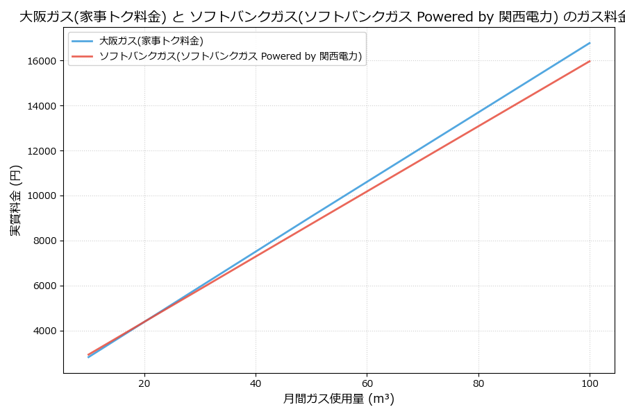 大阪ガスとソフトバンクガスの料金比較グラフ
