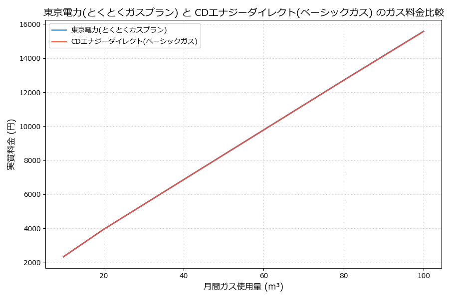 東京電力とCDエナジーダイレクトの料金比較グラフ