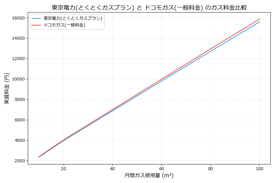 東京電力とドコモガスの料金比較グラフ